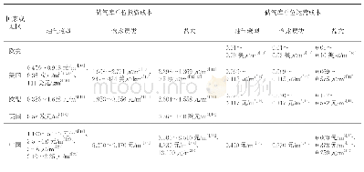 表3 欧美与中国储气库单位投资和单位运营成本统计表