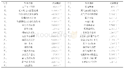 表2 某原油储备库释放预防屏障故障树基本事件及先验概率