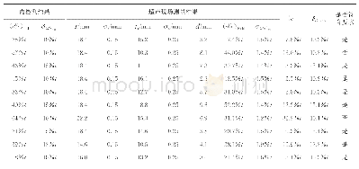 表2 某管道采用内检测与超声波现场测量的单点验证结果