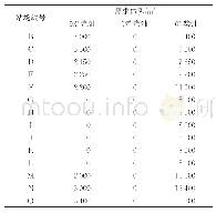 表1 2 自主计划分输工艺下某成品油管道各分输站场对各批次油品的需求表