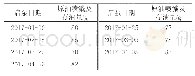 表3 2017年1月—2017年4月塔石管道某输油站启泵时原油损耗量随机抽取数据