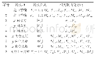 表1 压缩机管嘴9组受力校核项、校核公式及相关联受力项