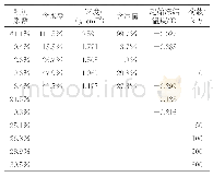 表3 粉土融沉系数与各影响因素的对应关系