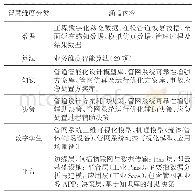 表2 智慧管网智慧维度涵盖内容