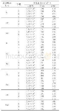 《表5 某沿海区块的天然气供应链系统各需求城市各季度对各种类型天然气的日需求量》