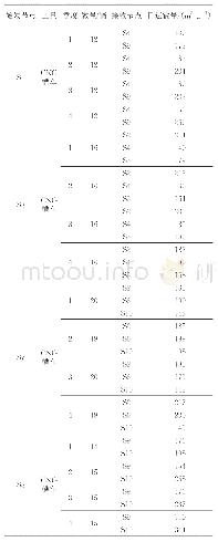 表1 1 某沿海区块的天然气供应链系统优化后CNG各季度最优日运输方案