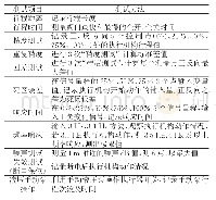 表2 调节型电液执行机构工厂测试主要测试项目和测试方法