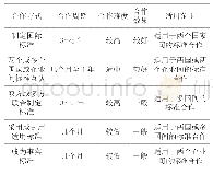 表1“一带一路”沿线油气管道5种标准合作方式及特点对比