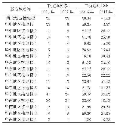 表1 高压直流输电工程接地极干扰频次和干扰总时长统计表