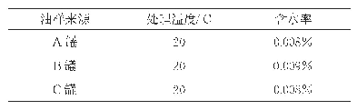 表3 RP-3航空煤油3种油样含水率测定结果