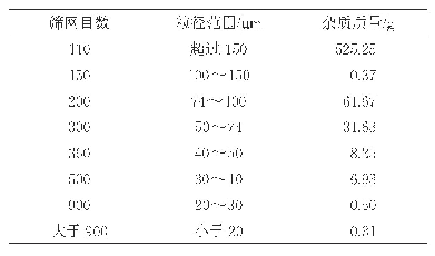 表4 RP-3航空煤油油样中杂质颗粒粒径分布情况