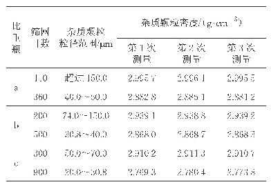 表8 RP-3航空煤油油样中杂质颗粒密度3次测量结果