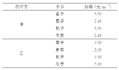 表3 供应方甲与供应方乙各季节的天然气销售价格