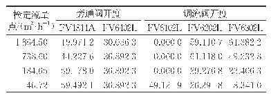 表1 被检表口径为150 mm时现场检定操作数据