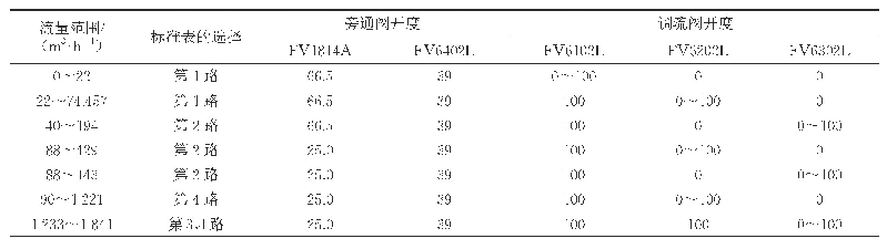 表2 不同口径流量计检定流量点所属流量区间初始调阀数据