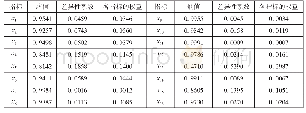 《表3 各项评价指标的熵值与差异性系数以及权重》
