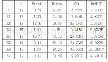 《表8 变量描述统计：贵州茅台高派现影响因素实证分析》