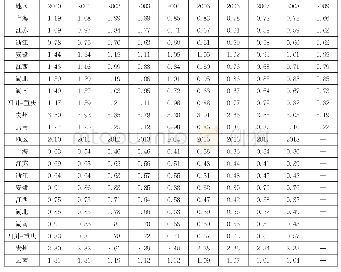 《表3 2000—2018年长江经济带各地碳强度变化情况（单位：t/万元）》