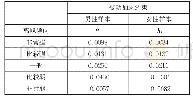 《表4 核心解释变量（被动加班约束）的边际效应（分性别）》