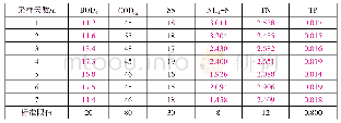 表2 深度处理后的水质指标