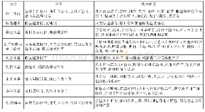 表3 梧州市体验型农业旅游产品开发项目