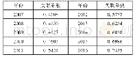 表2 2007—2016年广西区域科技创新能力灰色关联系数