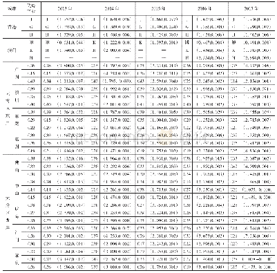 表2 2013—2017年大湾区各地优势产业