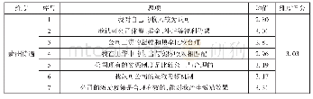 表3 G糖业公司薪酬待遇维度及各项指标得分