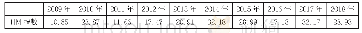 表6 2009—2018年海南与东盟的HM指数（单位：%）