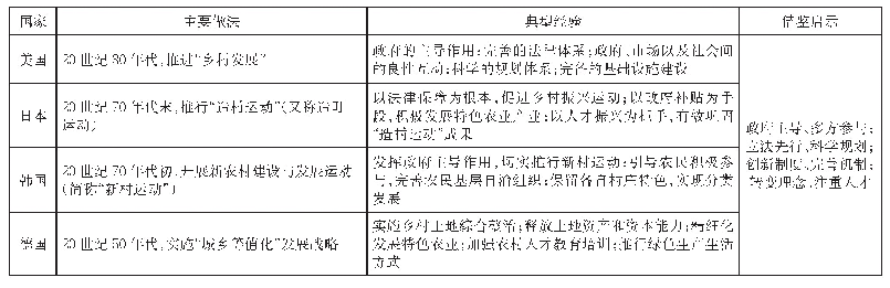 表3 国外主要做法及典型经验启示