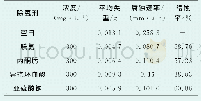 《表2 不同除氧剂对挂片缓蚀率的影响》