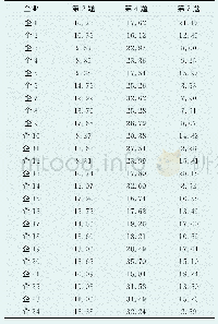 表4 各企业在第“2,4,7”题的问卷结果“答C率”统计