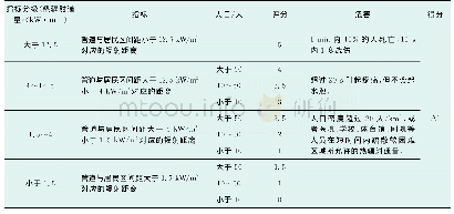 表2 点火爆炸评价分值：长输油气管道环境敏感区风险评估指标体系构建