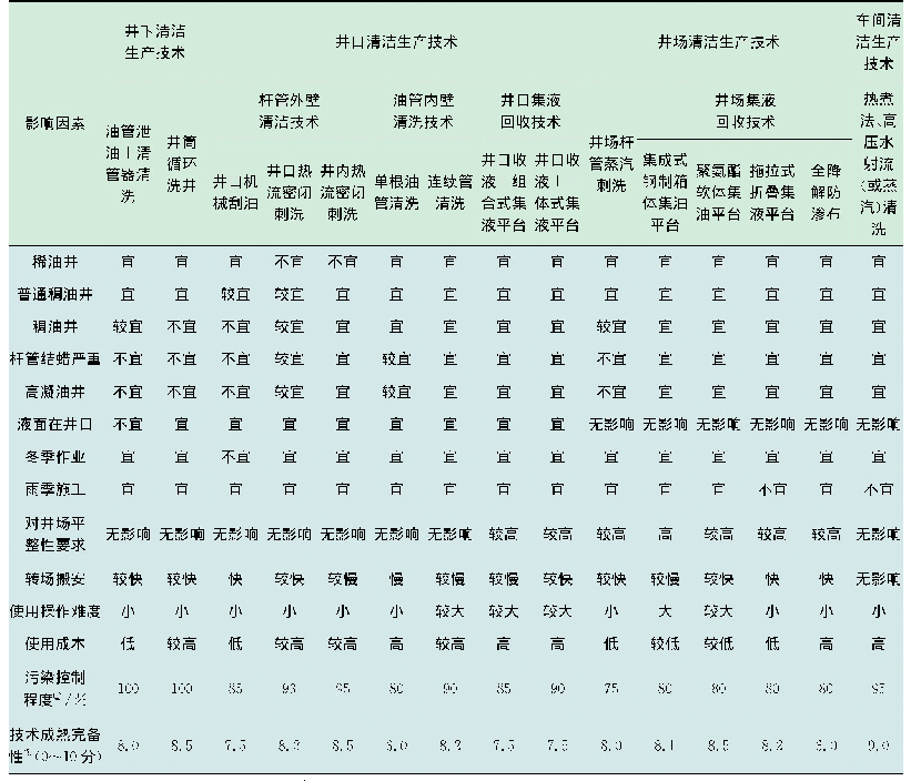 表1 起下杆管清洁生产技术适应性及技术成熟完备性分析结果