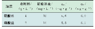 表1 脱附实验结果：水处理用活性炭改性研究