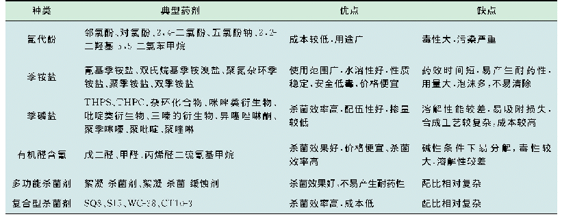 表2 常用的杀菌剂：聚合物驱注入液黏度稳定剂研究进展