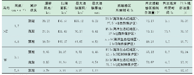 表2 不同参数下72h溢油预测结果