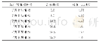 表1 返排液油相含水率与可加电压Tab.1 Water content of oil phase of back-flow liquids and the addictive voltage value