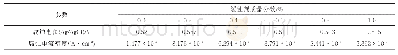 《表2 X80管线钢在不同缓蚀剂质量分数下的极化曲线拟合结果Tab.2 Polarization curve fitting results of X80 pipeline steel at diff