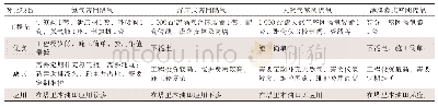 《表1 密闭隔氧工艺优缺点比较》