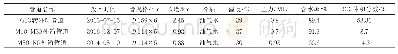 《表3 管道运行参数：旋转气流法内涂层防腐技术在冀东陆上油田集输管道中的应用》