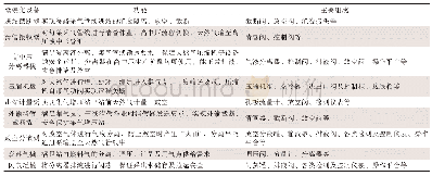 《表2 集气增压站橇装化设备统计》