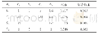 《表4 环境因素B1的最底层判断矩阵及综合权重》