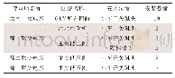 《表1 某采油厂变电所温度监测设备安装数量统计》