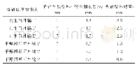 《表1 北I-1深冷站管线壁厚检测报告》