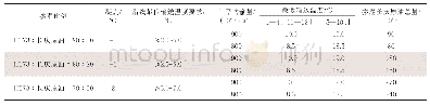 《表1 3 不同输量下HT73与长庆原油掺混油情况》