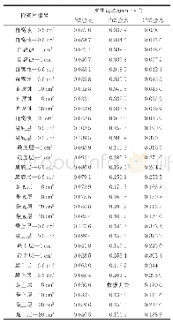 《表3 腐蚀检查片腐蚀速率测试结果》