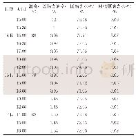 表2 现场中试试验结果：油田含油污泥减量及无害处理技术研究