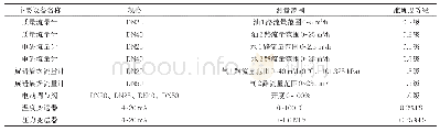 《表5 装置主要仪器仪表：橇装实流三相标准计量装置的研制》