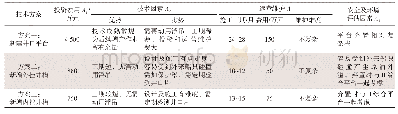 《表3 三个方案因素分析对比》